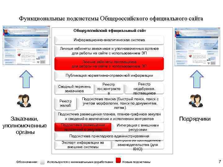 Функциональные подсистемы Общероссийского официального сайта Общероссийский официальный сайт Информационно-аналитическая система Личные кабинеты заказчиков и