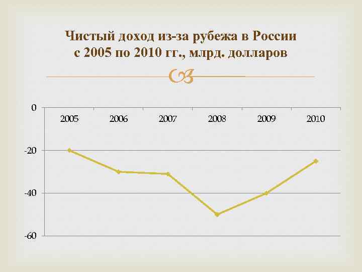 Чистый доход из-за рубежа в России с 2005 по 2010 гг. , млрд. долларов