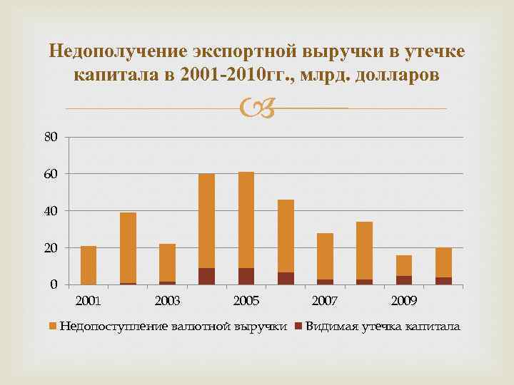 Недополучение экспортной выручки в утечке капитала в 2001 -2010 гг. , млрд. долларов 80