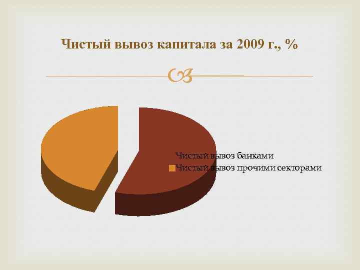 Чистый вывоз капитала за 2009 г. , % Чистый вывоз банками Чистый вывоз прочими