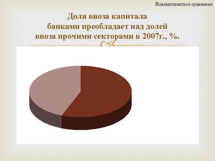 Покомпонентное сравнение Доля ввоза капитала банками преобладает над долей ввоза прочими секторами в 2007