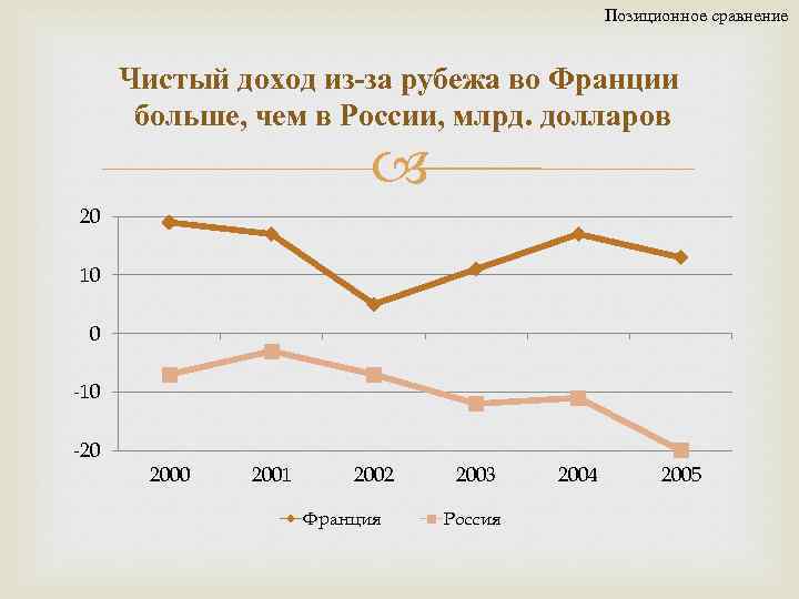 Позиционное сравнение Чистый доход из-за рубежа во Франции больше, чем в России, млрд. долларов