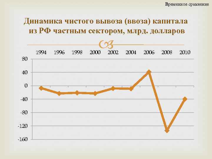 Динамики сравнение. Вывоз капитала из России. Динамика вывоза капитала из России. Вывоз капитала из России по годам 2020. Динамика вывоза капитала из России 2000-2020.