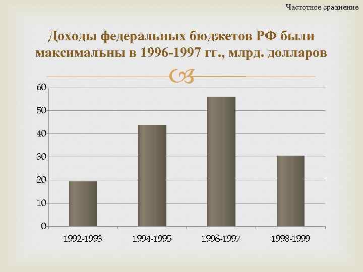 Частотное сравнение Доходы федеральных бюджетов РФ были максимальны в 1996 -1997 гг. , млрд.