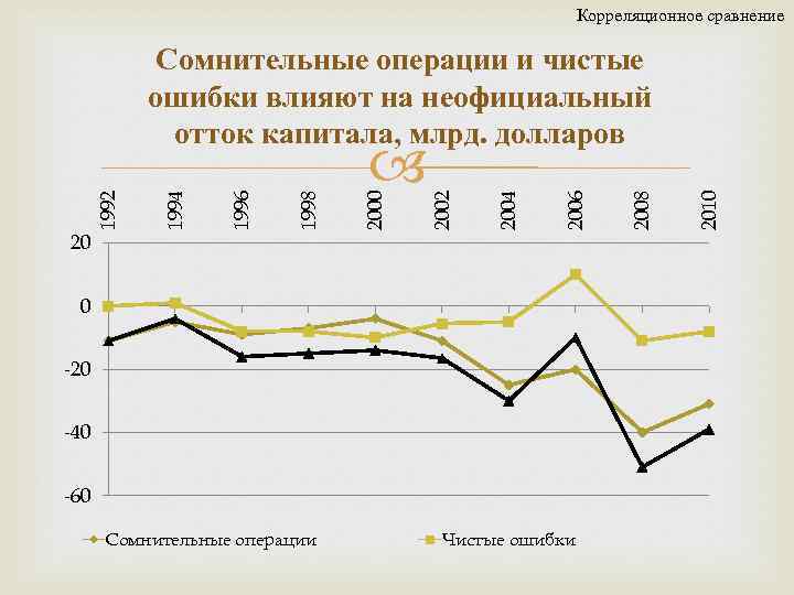 Корреляционное сравнение 20 0 -20 -40 -60 Сомнительные операции Чистые ошибки 2010 2008 2006