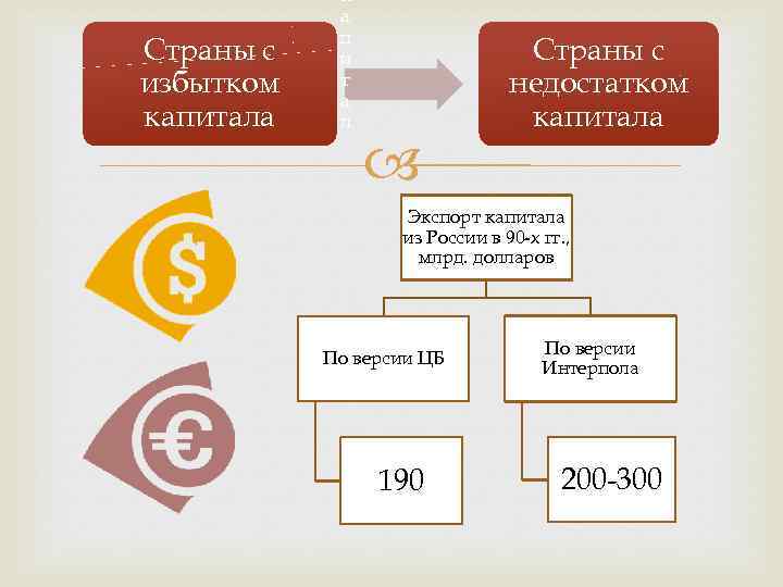 Страны с избытком капитала к а п и т а л Страны с недостатком