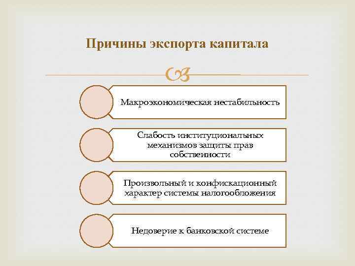 Причины экспорта капитала Макроэкономическая нестабильность Слабость институциональных механизмов защиты прав собственности Произвольный и конфискационный