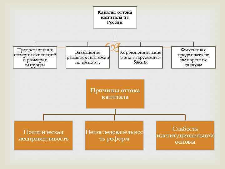 Вывод капитала