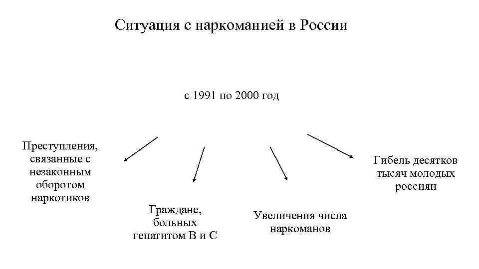 Ситуация с наркоманией в России с 1991 по 2000 год Преступления, связанные с незаконным