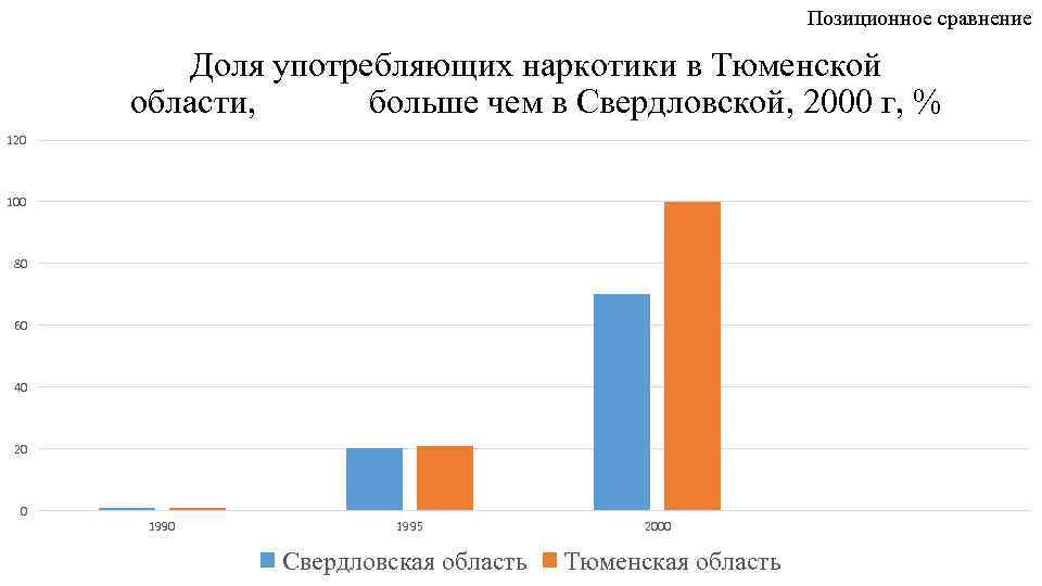 Позиционное сравнение Доля употребляющих наркотики в Тюменской области, больше чем в Свердловской, 2000 г,
