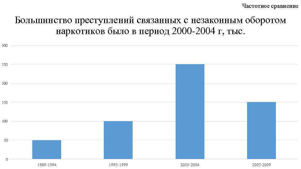 Частотное сравнение Большинство преступлений связанных с незаконным оборотом наркотиков было в период 2000 -2004