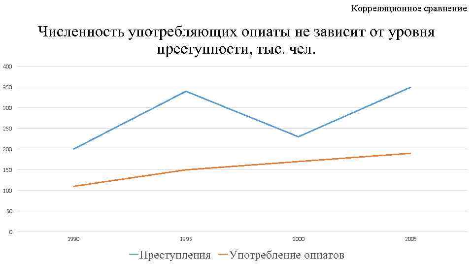 Корреляционное сравнение Численность употребляющих опиаты не зависит от уровня преступности, тыс. чел. 400 350