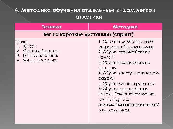 План обучения технике бега на короткие дистанции