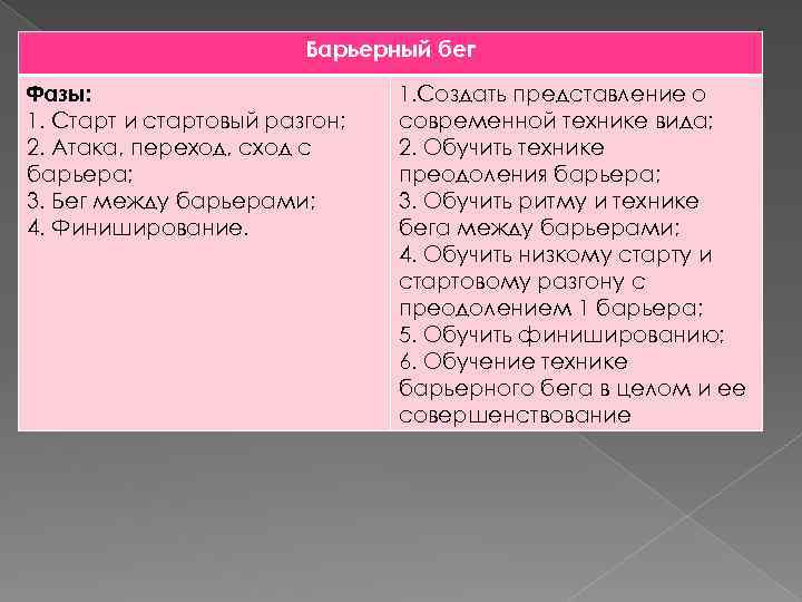 Барьерный бег Фазы: 1. Старт и стартовый разгон; 2. Атака, переход, сход с барьера;