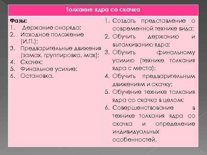 Толкание ядра со скачка Фазы: 1. Держание снаряда; 2. Исходное положение (И. П. );