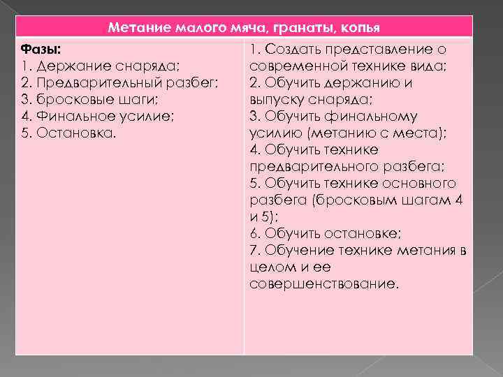 Метание малого мяча, гранаты, копья Фазы: 1. Держание снаряда; 2. Предварительный разбег; 3. бросковые