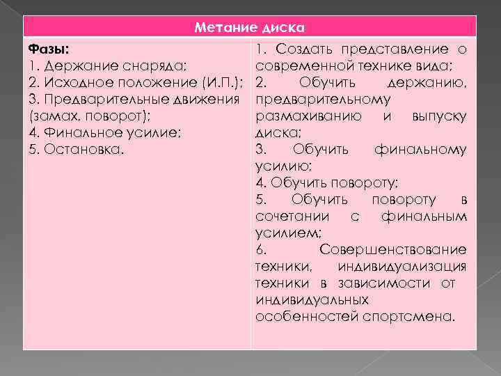 Метание диска Фазы: 1. Держание снаряда; 2. Исходное положение (И. П. ); 3. Предварительные