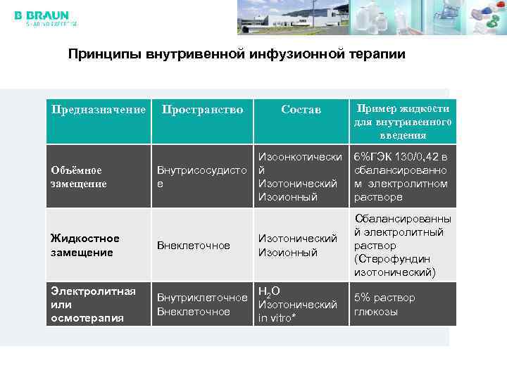 Принципы внутривенной инфузионной терапии Предназначение Объёмное замещение Пространство Состав Пример жидкости для внутривенного введения