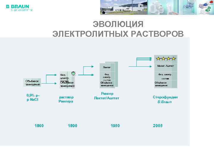 ЭВОЛЮЦИЯ ЭЛЕКТРОЛИТНЫХ РАСТВОРОВ Лактат Cl- Объёмное замещение 0, 9% рр Na. Cl 1860 Физ.