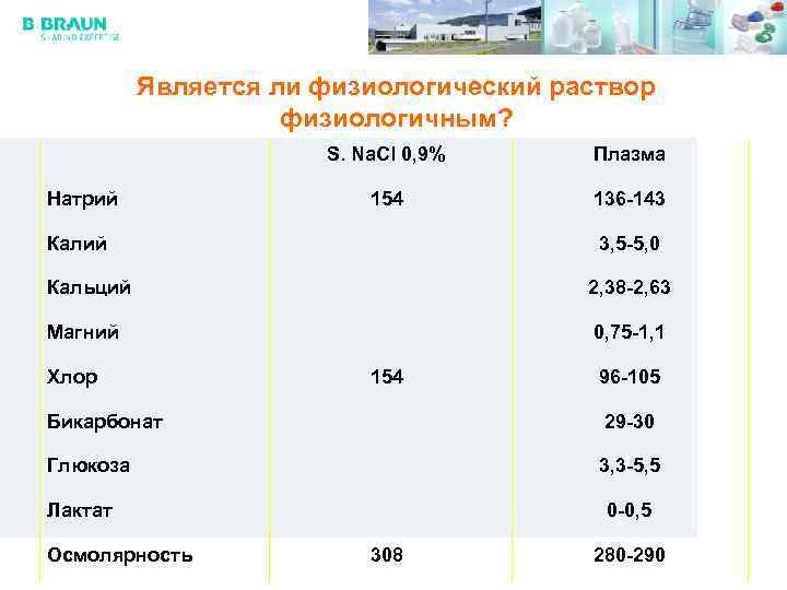 Является ли физиологический раствор физиологичным? S. Na. Cl 0, 9% Натрий Плазма 154 136