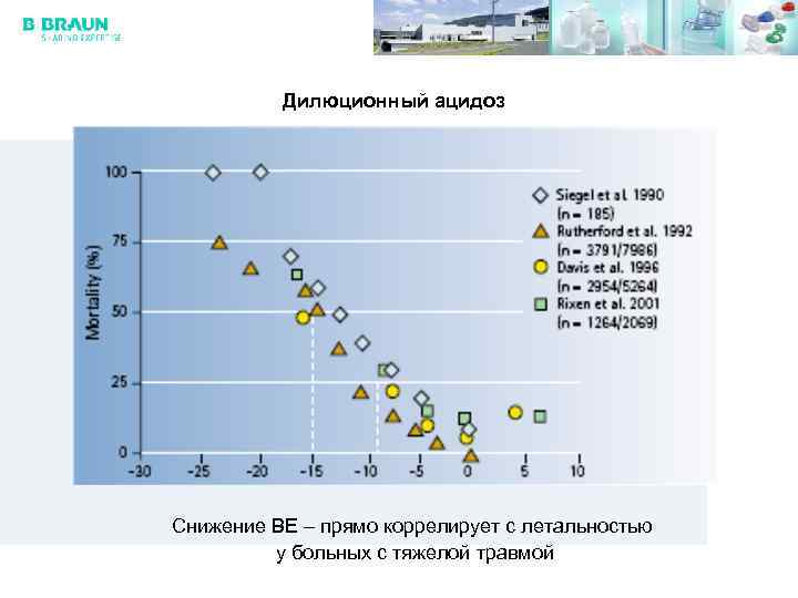 Дилюционный ацидоз Снижение BE – прямо коррелирует с летальностью у больных с тяжелой травмой