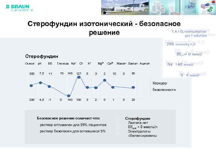 Стерофундин изотонический - безопасное решение Стерофундин Осмол 300 p. H 7, 5 BE +1