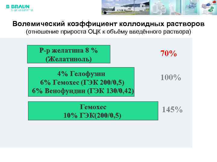 Волемический коэффициент коллоидных растворов (отношение прироста ОЦК к объёму введённого раствора) Р-р желатина 8