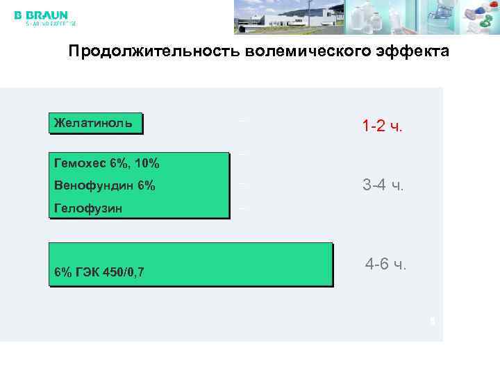 Продолжительность волемического эффекта Желатиноль 1 -2 ч. Гемохес 6%, 10% Венофундин 6% 3 -4