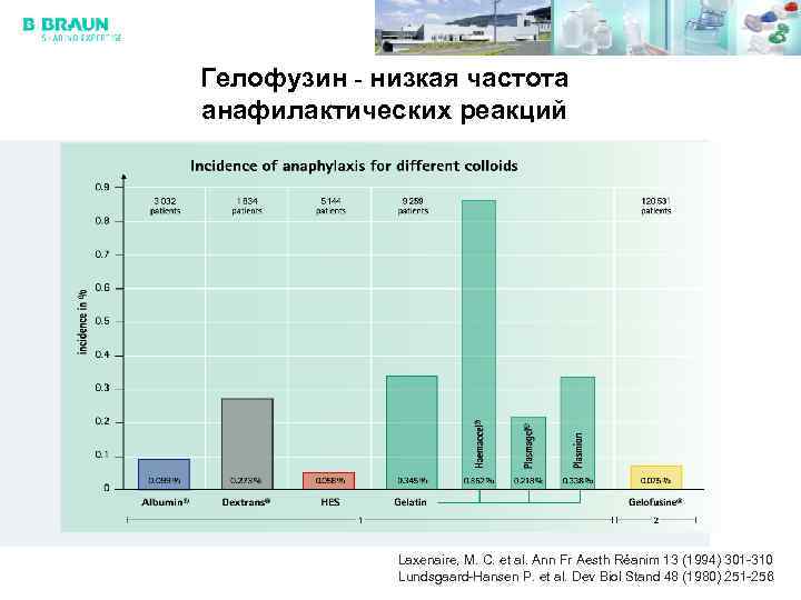 Гелофузин - низкая частота анафилактических реакций Laxenaire, M. C. et al. Ann Fr Aesth