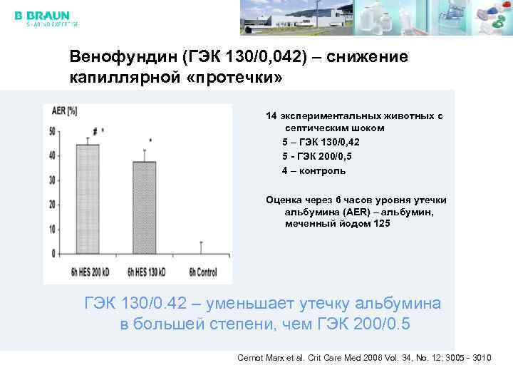 Венофундин (ГЭК 130/0, 042) – снижение капиллярной «протечки» 14 экспериментальных животных с септическим шоком