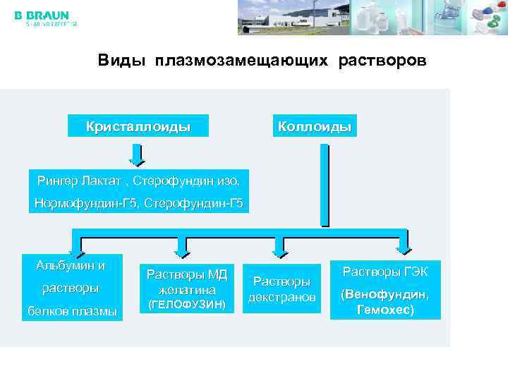 Виды плазмозамещающих растворов Кристаллоиды Коллоиды Рингер Лактат , Стерофундин изо, Нормофундин-Г 5, Стерофундин-Г 5