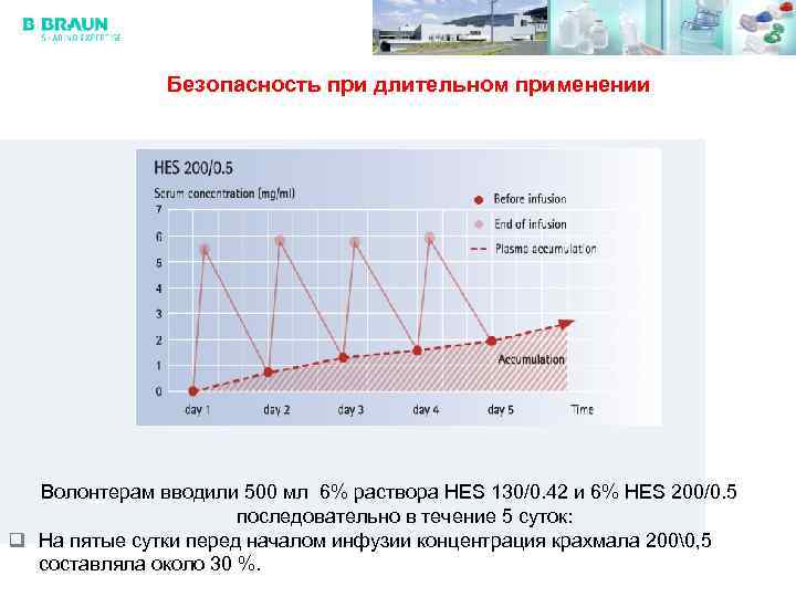 Безопасность при длительном применении Волонтерам вводили 500 мл 6% раствора HES 130/0. 42 и