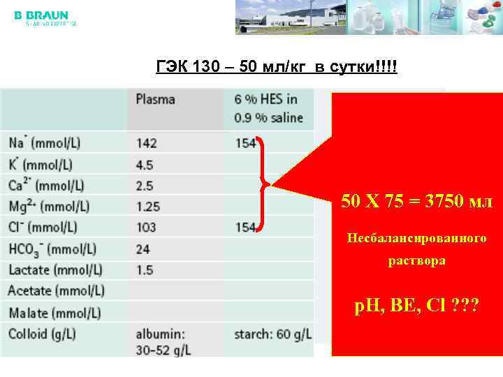 ГЭК 130 – 50 мл/кг в сутки!!!! 50 X 75 = 3750 мл Несбалансированного