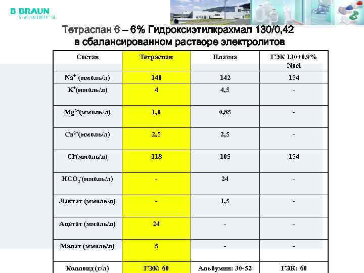 Тетраспан 6 – 6% Гидроксиэтилкрахмал 130/0, 42 в сбалансированном растворе электролитов Состав Тетраспан Плазма