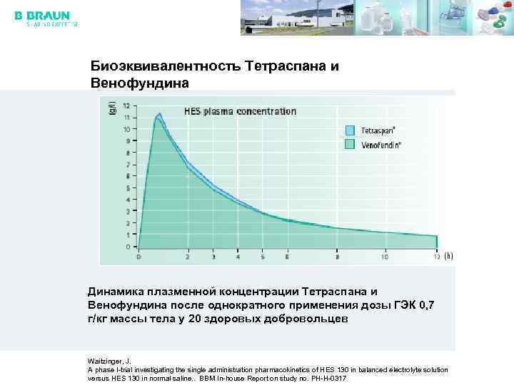 Биоэквивалентность Тетраспана и Венофундина Динамика плазменной концентрации Тетраспана и Венофундина после однократного применения дозы