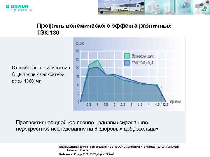 Профиль волемического эффекта различных ГЭК 130 Относительное изменение ОЦК после однократной дозы 1000 мл