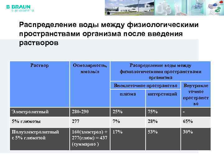 Распределение воды между физиологическими пространствами организма после введения растворов Раствор Осмолярность, ммоль/л Распределение воды