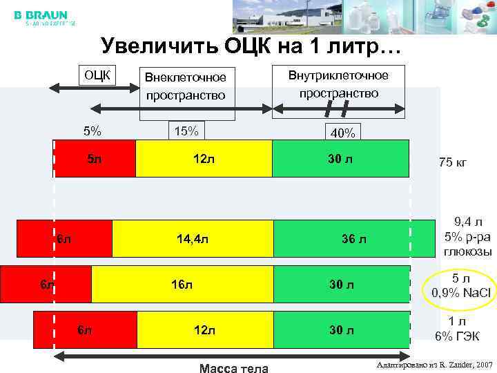 Увеличить ОЦК на 1 литр… ОЦК 5% Внеклеточное пространство 15% 5 л 6 л