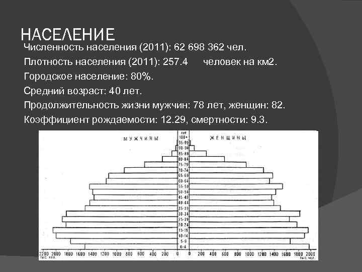 НАСЕЛЕНИЕ Численность населения (2011): 62 698 362 чел. Плотность населения (2011): 257. 4 человек