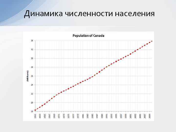 Динамика численности населения 