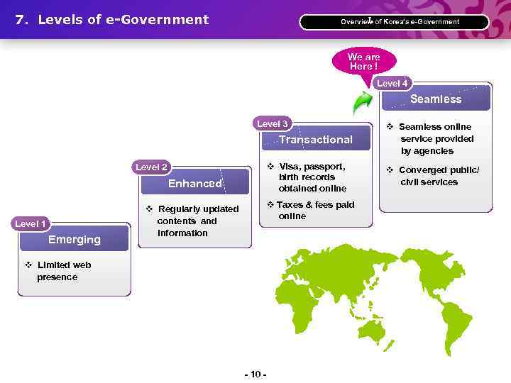 7. Levels of e-Government Ⅰ. Overview of Korea’s e-Government We are Here ! Level