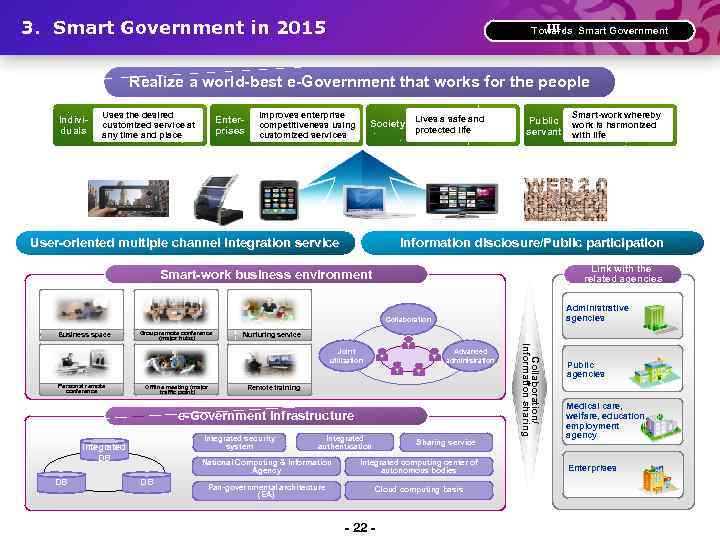 3. Smart Government in 2015 Ⅲ. Towards Smart Government Realize a world-best e-Government that