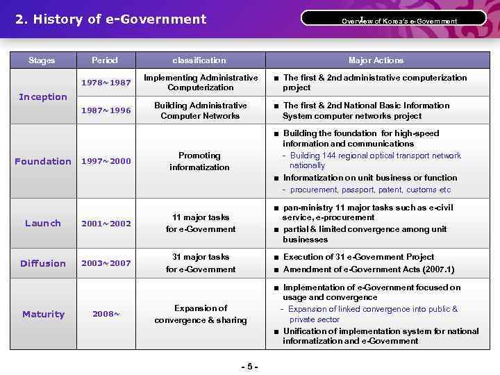 2. History of e-Government Stages Period Ⅰ. Overview of Korea’s e-Government classification Major Actions