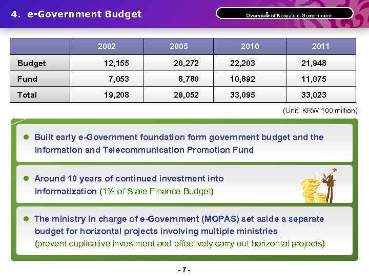 4. e-Government Budget 2002 Budget Ⅰ. Overview of Korea’s e-Government 2005 2010 2011 12,
