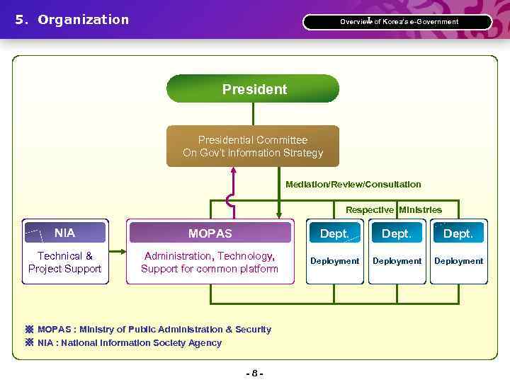 5. Organization Ⅰ. Overview of Korea’s e-Government Presidential Committee On Gov’t Information Strategy Mediation/Review/Consultation