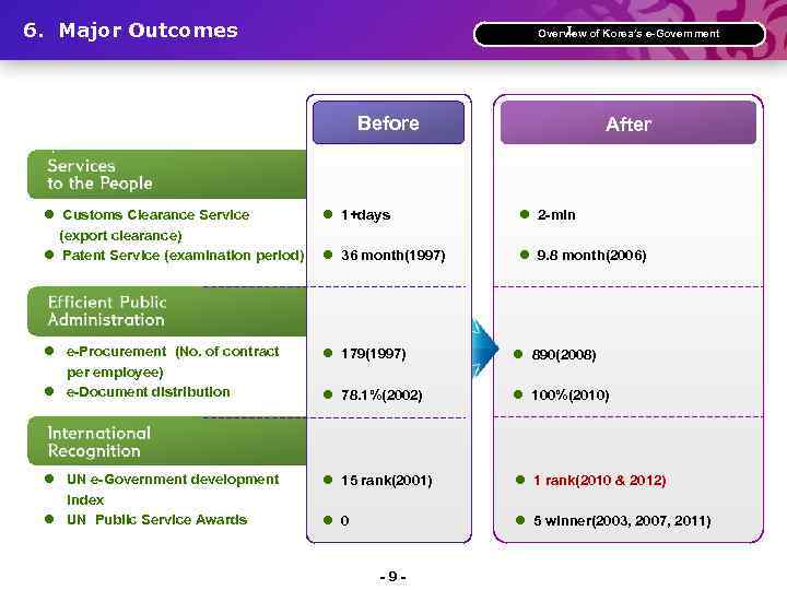 6. Major Outcomes Ⅰ. Overview of Korea’s e-Government Before After l Customs Clearance Service