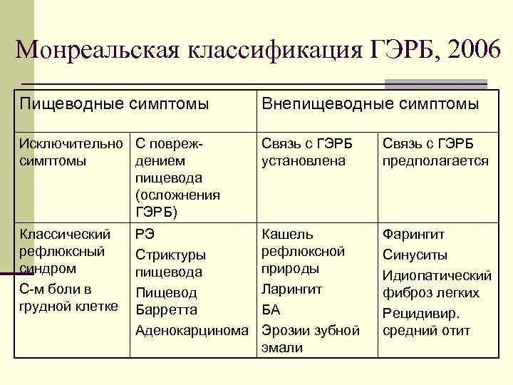 Оптимальной схемой лечения гэрб с внепищеводными проявлениями является тест