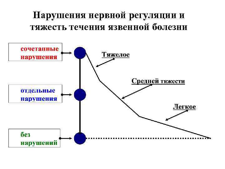 Нарушения нервной регуляции и тяжесть течения язвенной болезни 