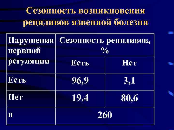 Сезонность возникновения рецидивов язвенной болезни Нарушения Сезонность рецидивов, нервной % регуляции Есть Нет Есть