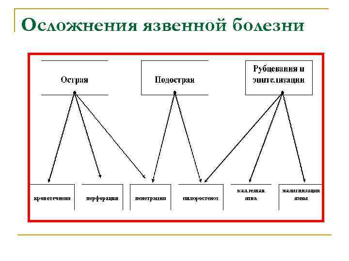Осложнения язвенной болезни 